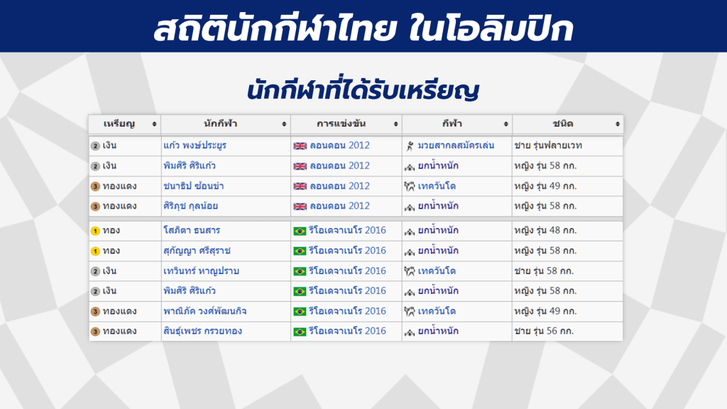 สถิตินักกีฬาไทยในโอลิมปิก |  สถิติมีไว้เพื่อทำลาย